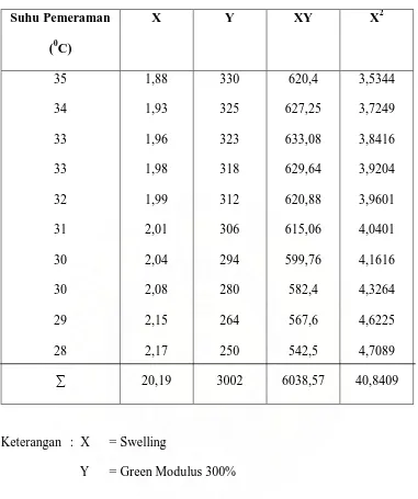 Tabel 4.4.  Nilai-nilai yang Diperoleh untuk Menghitung Regresi Linier 