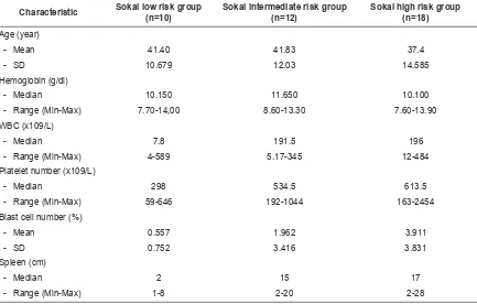 Table 1. Characteristic based on Sokal risk  group classification