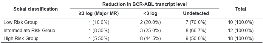 Table 2. Distribution of  BCR-ABL transcript level/GAPDH after Imatinib treatment