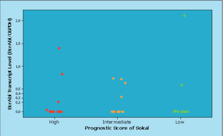 Figure 1. Distribution (scatter) of BCR-ABL transcript level and prognostic score of Sokal