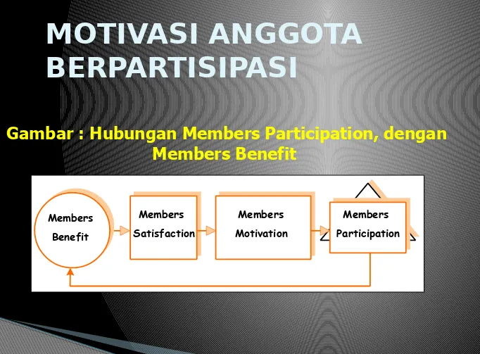 Gambar : Hubungan Members Participation, dengan Members Benefit 