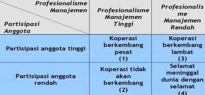 Tabel : Matrik Partisipasi Anggota, Profesionalisme Manajemendan Perkembangan Koperasi 