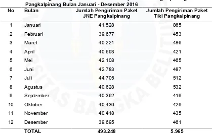 Tabel I.3 Perbandingan Pengiriman Paket Jasa Titipan JNE Pangkalpinang dan Tiki