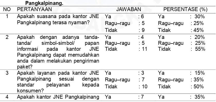 Tabel I.4  Hasil Pra Penelitian terhadap 20 Orang Konsumen pada Jasa Titipan JNE