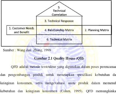 Gambar 2.1 Quality House (QH)