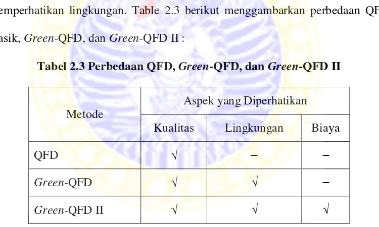 Tabel 2.3 Perbedaan QFD, Green-QFD, dan Green-QFD II