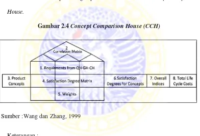 Gambar 2.4 Concept Comparison House (CCH)