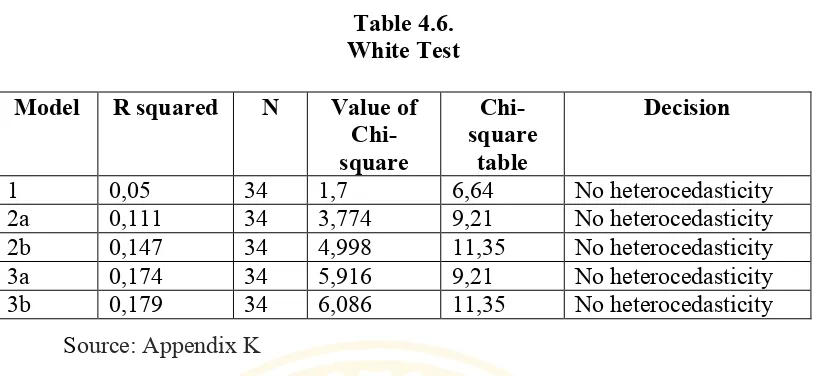 Table 4.6. 