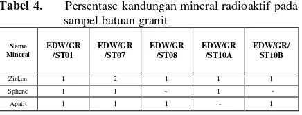 Tabel 4.      Persentase kandungan mineral radioaktif pada 