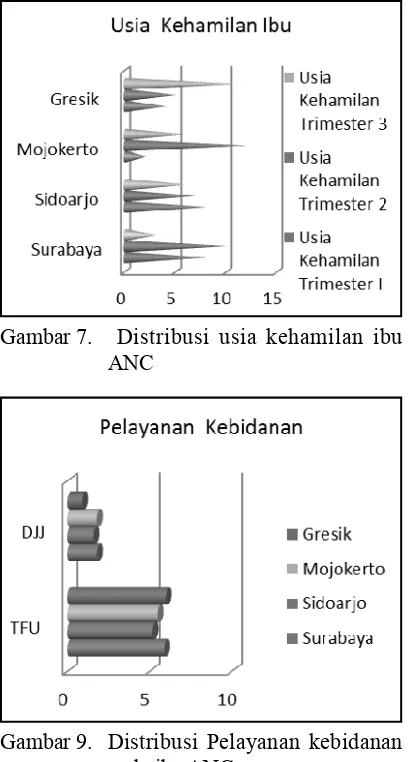 Gambar 6. Distribusi fasilitas sarana prasarana 