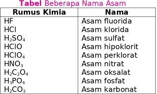 Tabel Beberapa Nama Asam