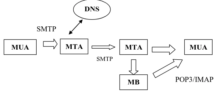 Gambar 2.1 Diagram hubungan MTA dan MUA 