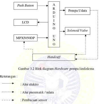 Gambar 3.2 Blok diagram Hardware pompa limfedema