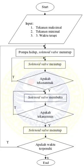 Gambar 3.7 Flowchart software pompa limfedema