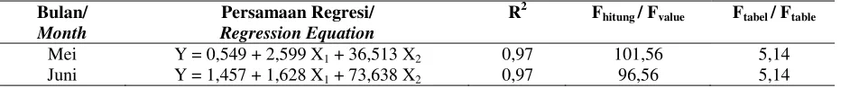 Tabel 5. Korelasi antara Nitrat dan Fosfat terhadap Klorofil-aTable 5. Correlation between Nitrate and Phosphate with Chlorophyll-a