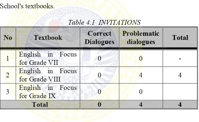 Table 4.1  INVITATIONS 