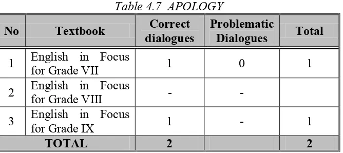 Table 4 explains about the number of correct dialogues, 