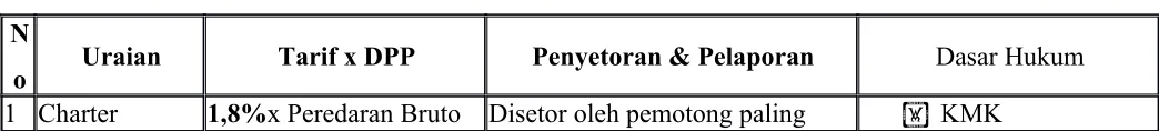 Tabel Tarif PPh Pasal 15