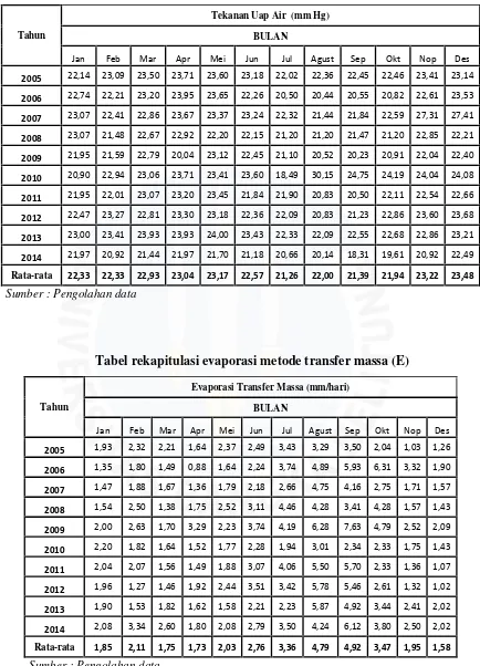 Tabel rekapitulasi evaporasi metode transfer massa (E)