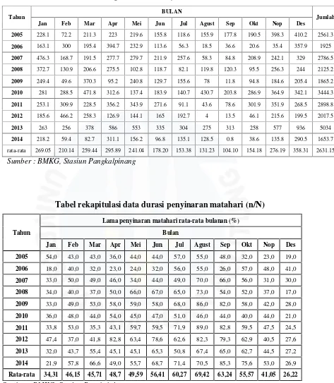 Tabel rekapitulasi data hujan tahun 2005-2014