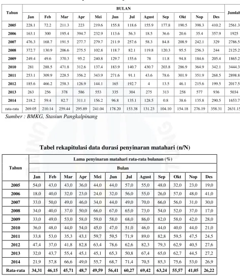 Tabel rekapitulasi data hujan tahun 2005-2014