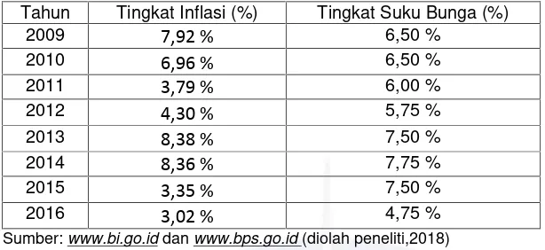 Tabel I.1 Perkembangan Tingkat Inflasi dan Tingkat Suku Bunga Tahun 2009-2016