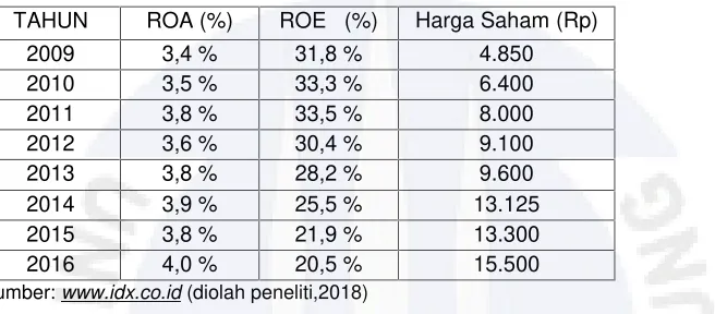 Tabel II.2 Perkembangan ROA, ROE dan Harga Saham Bank Central Asia Tahun2009-2016