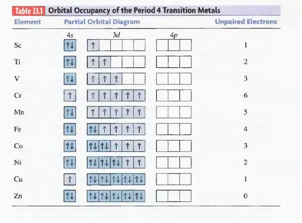Tabel 23.1 menunjukkan pola umum dalam jumlah elektron yang tidak berpasangan (atau 