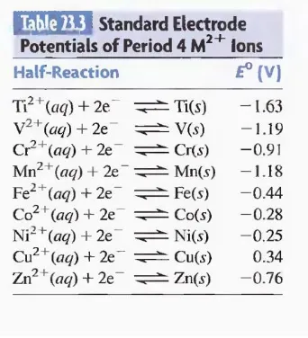 Tabel 23.3 menunjukkan potensial elektroda standar Periode 4 logam transisi dalam di keadaan oksidasi +2 dalam larutan asam