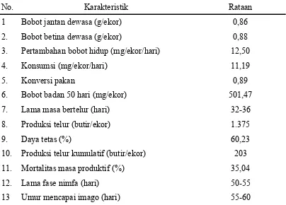 Tabel 1.  Karakteristik Produksi dan Reproduksi Jangkrik Kalung  (Gryllus bimaculatus) 