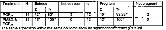 Table 1 The number of ewes getting estrous and pregnant after injected by PGF2a and combination of PMSG dan PGF 2a· 