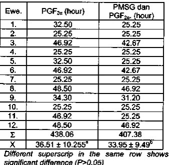 Table 3 Speed to reach estrous of after injection Fat Tail ewes of PGF20 and combination of PMSG and PGF2a-