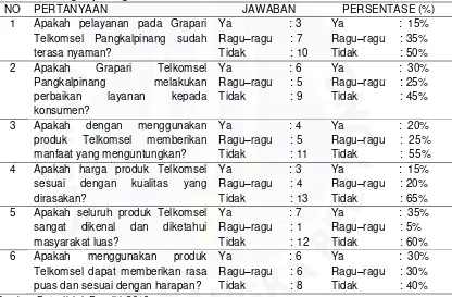 Tabel I.3  Hasil Pra Penelitian terhadap 20 Orang Konsumen pada Grapari Telkomsel Pangkalpinang