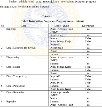  Tabel 5 :  Tabel  Keterkaitan Program – Program Antar Instansi 
