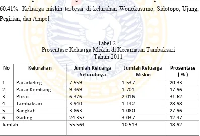 Tabel 2 : Prosentase Keluarga Miskin di Kecamatan Tambaksari 