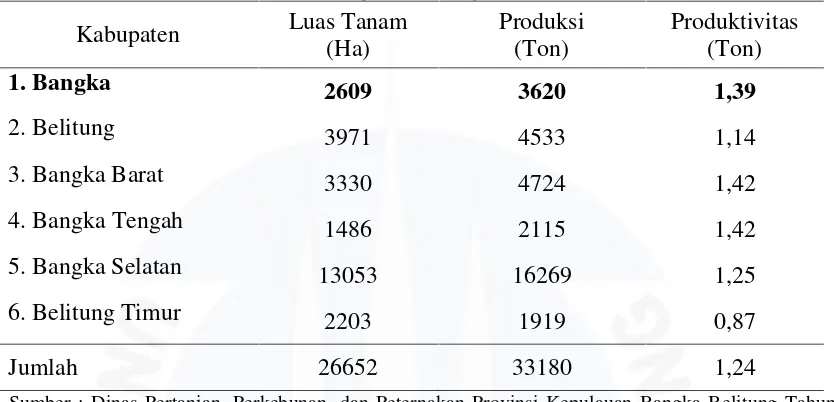 Tabel 1. Jumlah Luas Tanam, Produksi, dan Produktivitas Tanaman Lada MenurutKabupaten di Provinsi Bangka Belitung Tahun 2016