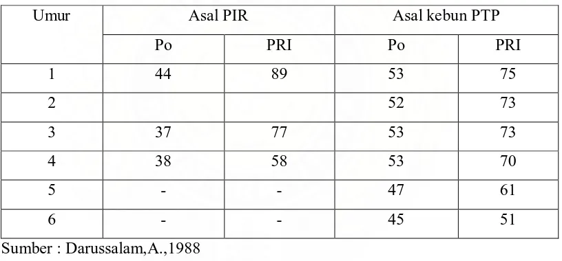 Tabel 2.1: pengaruh penyimpanan lump mangkuk terhadapa nilai Po dan PRI 