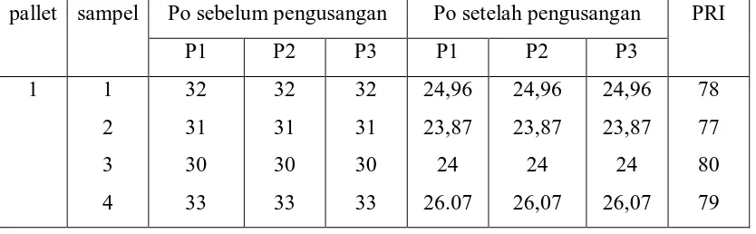 Tabel 4.1.1 : Data perbandingan komposisi bahan baku PT. Bridgestone Sumatera 