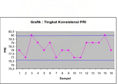 Grafik : Tingkat Konsistensi PRI
