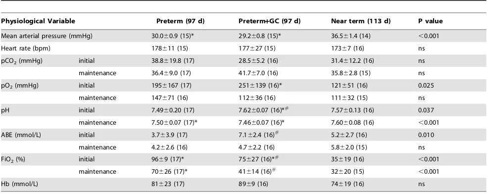 Table 2. Physiology of preterm and near term piglets.