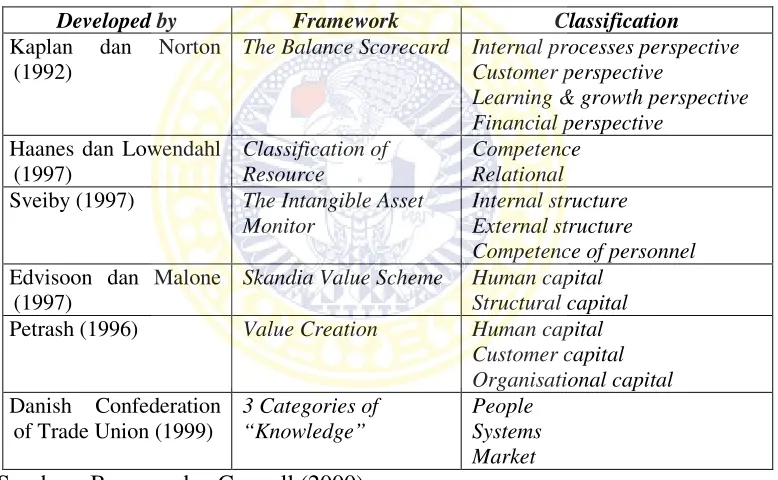 Tabel 2.1 Klasifikasi Intellectual Capital