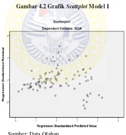 Gambar 4.2 Grafik Scattplot Model 1