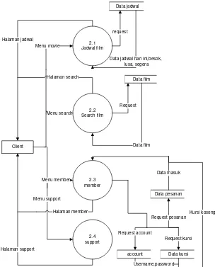 Gambar 4.1 Konteks Diagram Sistem  