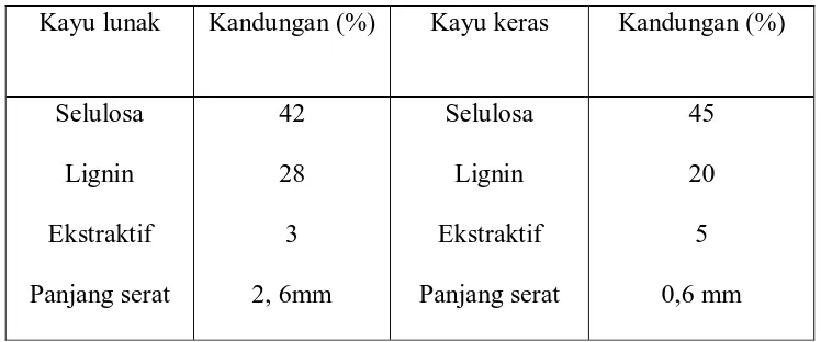 Tabel 2.3. Karakteristik serat dari kayu lunak dan kayu keras  