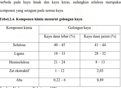 Tabel.2.4. Komponen kimia menurut golongan kayu 