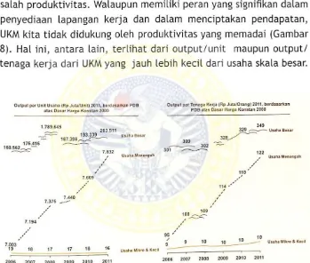 Gambar 8. Produktivitas Usaha Mikro, Kecil, Me~engah dan Besar, 2006-2011 Sumber : Kementrian Koperasl dan UKM 
