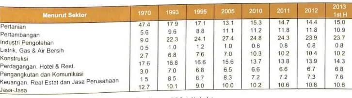 Tabel 2. Kontribusi 5ektorat Terhadap PDB Indonesia (persen) . 