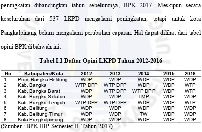Tabel I.1 Daftar Opini LKPD Tahun 2012-2016 