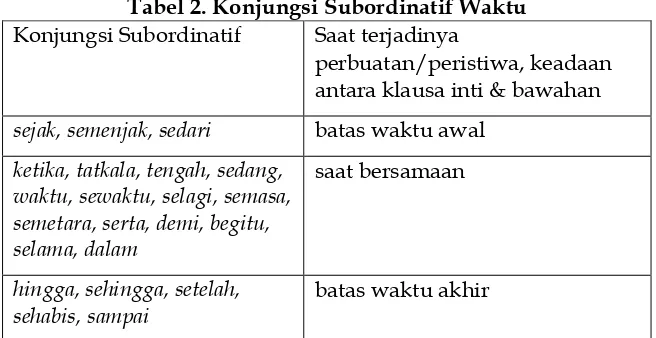 Tabel 2. Konjungsi Subordinatif Waktu 