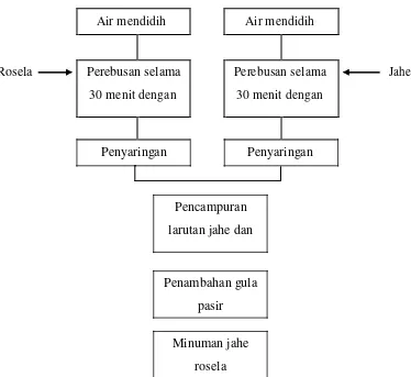 Gambar 1. Proses pembuatan minuman jahe rosela 